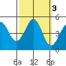 Westport, CA tide chart for Thursday, October 3, 2024