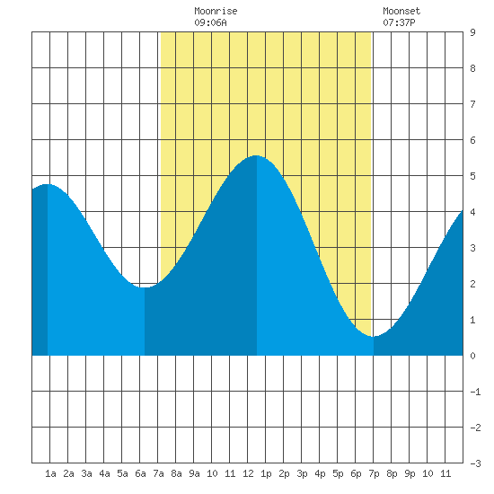 Westport, CA tide chart for Friday, October 4, 2024