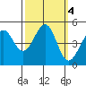 Westport, CA tide chart for Friday, October 4, 2024