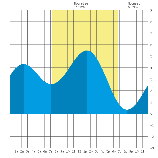 Westport, CA tide chart for Sunday, October 6, 2024