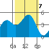 Westport, CA tide chart for Monday, October 7, 2024
