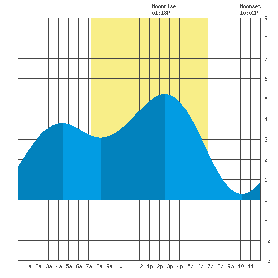 Westport, CA tide chart for Tuesday, October 8, 2024