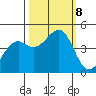Westport, CA tide chart for Tuesday, October 8, 2024