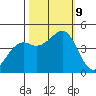 Westport, CA tide chart for Wednesday, October 9, 2024