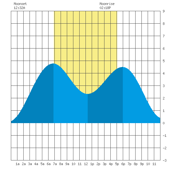 Westport, CA tide chart for Sunday, November 10, 2024
