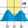 Westport, CA tide chart for Sunday, November 10, 2024