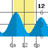Westport, CA tide chart for Tuesday, November 12, 2024