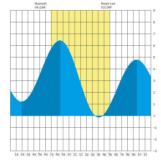 Westport, CA tide chart for Wednesday, November 13, 2024