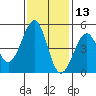 Westport, CA tide chart for Wednesday, November 13, 2024