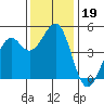 Westport, CA tide chart for Tuesday, November 19, 2024