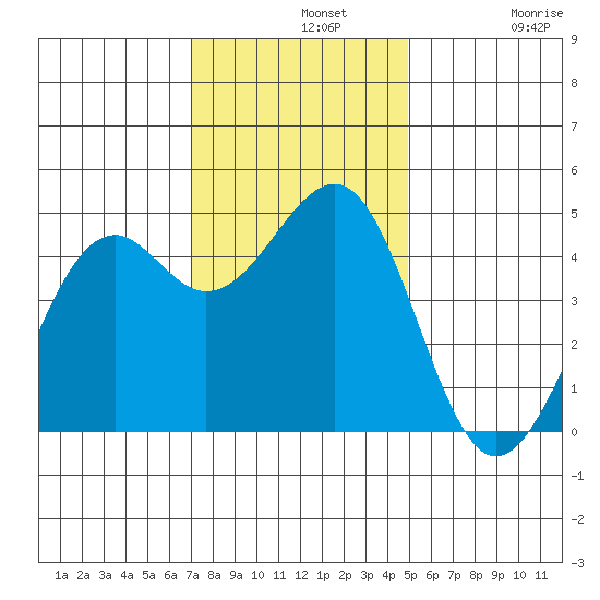 Westport, CA tide chart for Wednesday, November 20, 2024