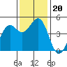 Westport, CA tide chart for Wednesday, November 20, 2024