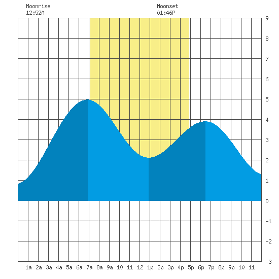 Westport, CA tide chart for Sunday, November 24, 2024