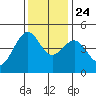 Westport, CA tide chart for Sunday, November 24, 2024