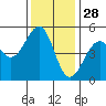 Westport, CA tide chart for Thursday, November 28, 2024