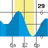 Westport, CA tide chart for Friday, November 29, 2024