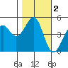 Westport, CA tide chart for Saturday, November 2, 2024