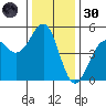 Westport, CA tide chart for Saturday, November 30, 2024