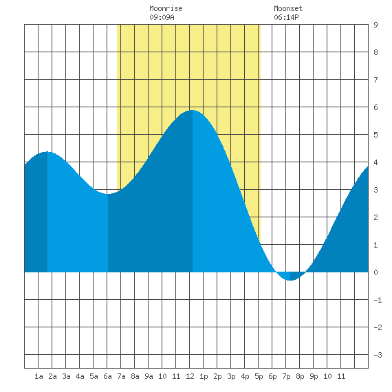 Westport, CA tide chart for Sunday, November 3, 2024