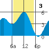 Westport, CA tide chart for Sunday, November 3, 2024