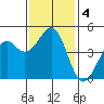 Westport, CA tide chart for Monday, November 4, 2024