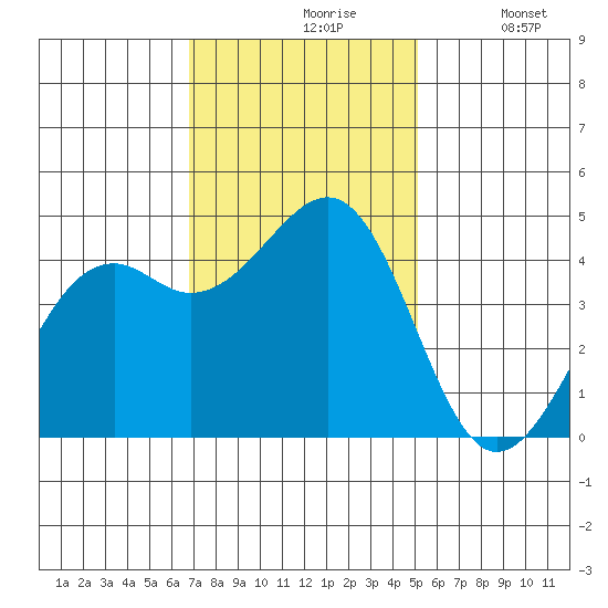 Westport, CA tide chart for Wednesday, November 6, 2024