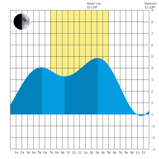 Westport, CA tide chart for Friday, November 8, 2024