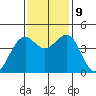 Westport, CA tide chart for Saturday, November 9, 2024