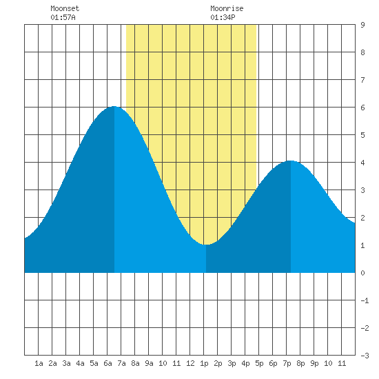 Westport, CA tide chart for Tuesday, December 10, 2024