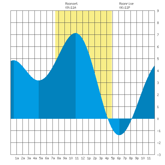 Westport, CA tide chart for Monday, December 16, 2024