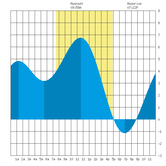 Westport, CA tide chart for Tuesday, December 17, 2024