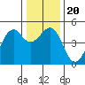 Westport, CA tide chart for Friday, December 20, 2024