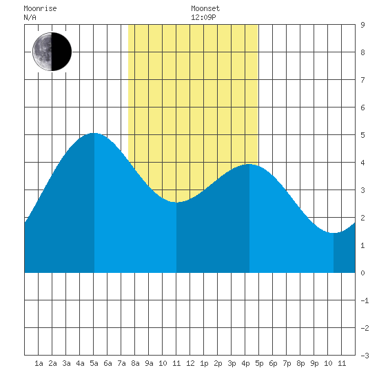 Westport, CA tide chart for Sunday, December 22, 2024