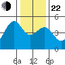 Westport, CA tide chart for Sunday, December 22, 2024