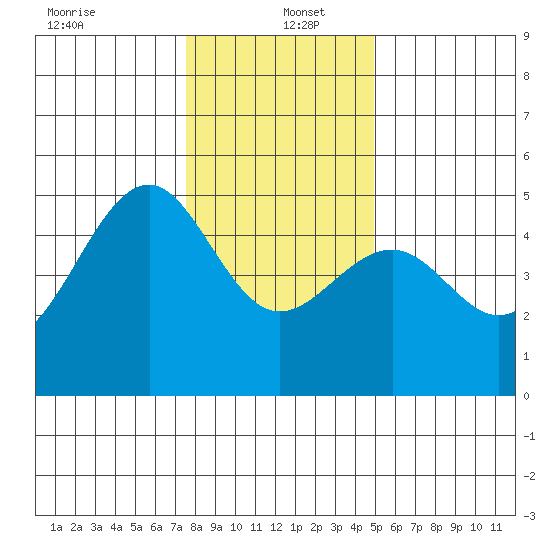 Westport, CA tide chart for Monday, December 23, 2024
