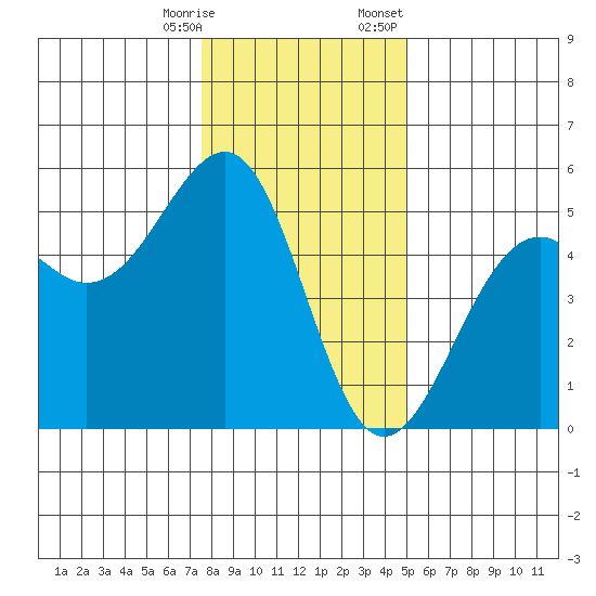 Westport, CA tide chart for Saturday, December 28, 2024