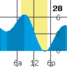 Westport, CA tide chart for Saturday, December 28, 2024