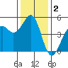Westport, CA tide chart for Monday, December 2, 2024