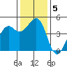 Westport, CA tide chart for Thursday, December 5, 2024