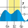 Westport, CA tide chart for Saturday, December 7, 2024