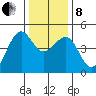 Westport, CA tide chart for Sunday, December 8, 2024