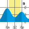 Westport, CA tide chart for Monday, December 9, 2024