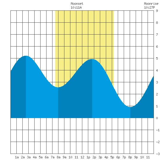Westport, CA tide chart for Saturday, January 18, 2025