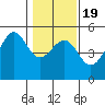 Westport, CA tide chart for Sunday, January 19, 2025
