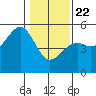Westport, CA tide chart for Wednesday, January 22, 2025