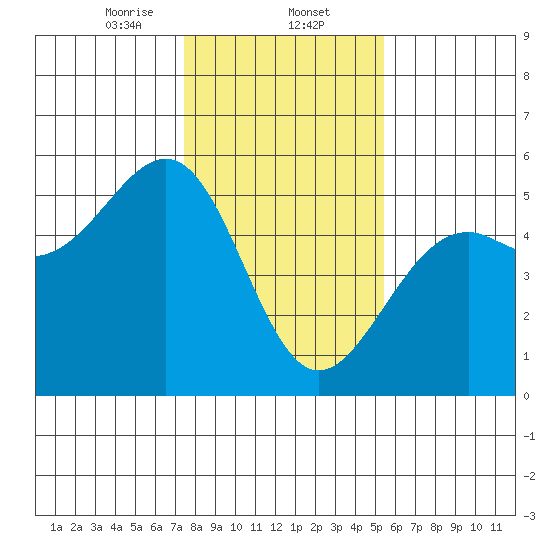 Westport, CA tide chart for Friday, January 24, 2025