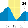 Westport, CA tide chart for Friday, January 24, 2025