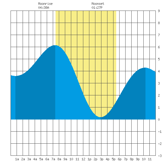 Westport, CA tide chart for Saturday, January 25, 2025