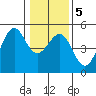 Westport, CA tide chart for Sunday, January 5, 2025