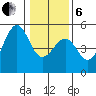 Westport, CA tide chart for Monday, January 6, 2025
